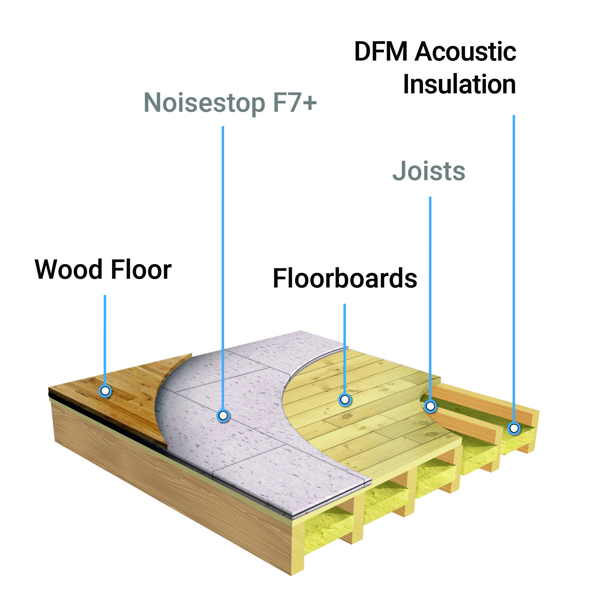 Soundproofing Materials For Floors Noisestop Systems