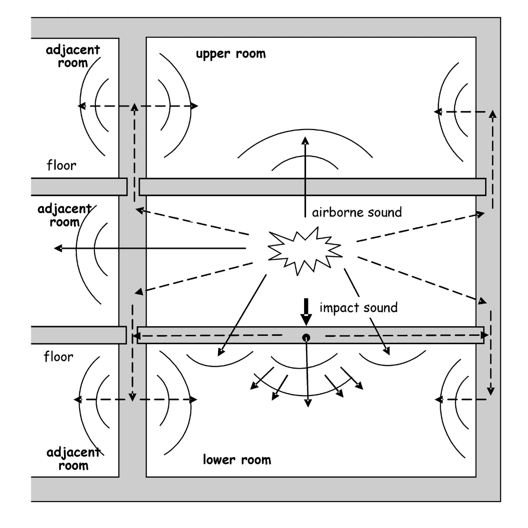 understanding airborne and impact noise