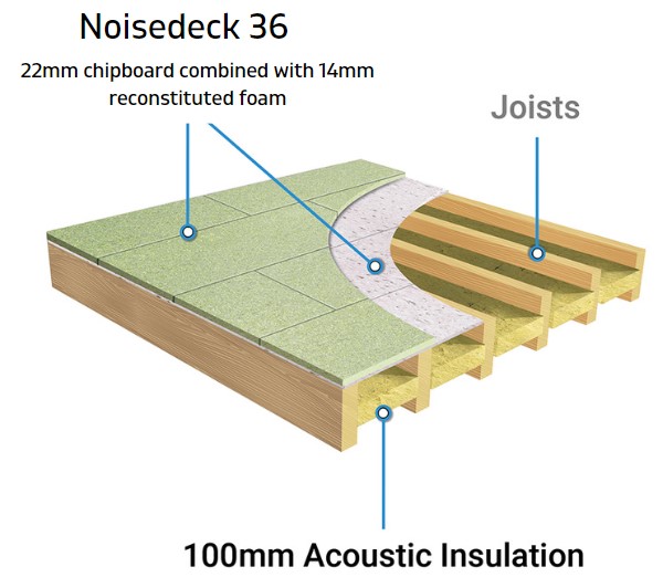 Noisedeck 36 acoustic flooring system installation guide