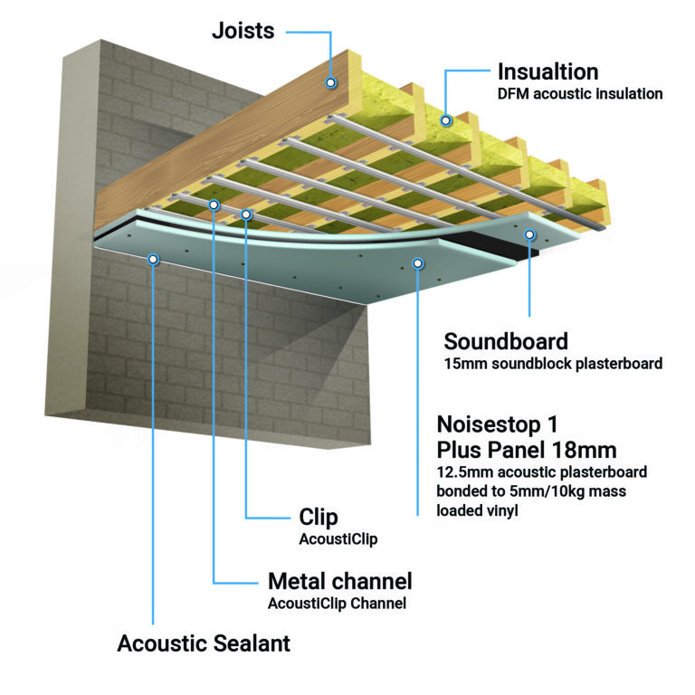 How to Soundproof Ceilings Noisestop Systems