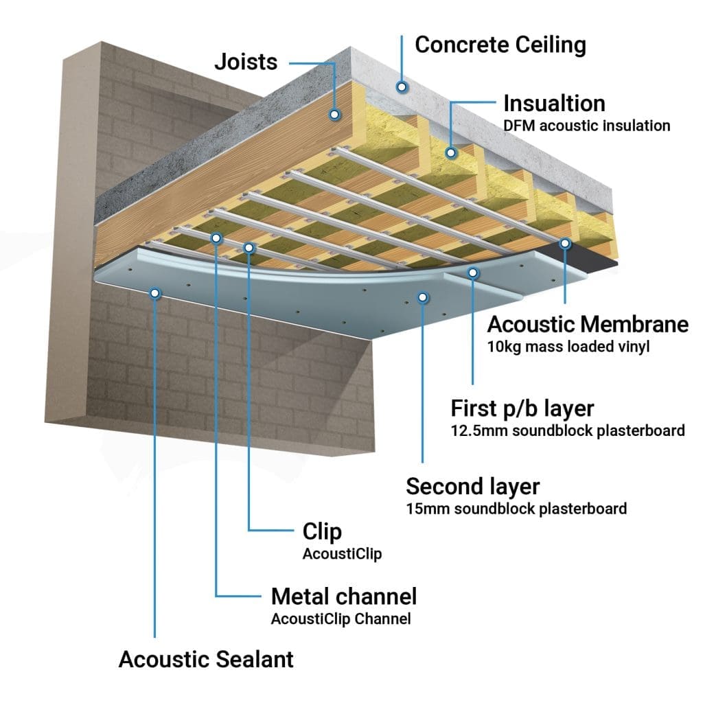 how to soundproof a ceiling from noisy neighbours
